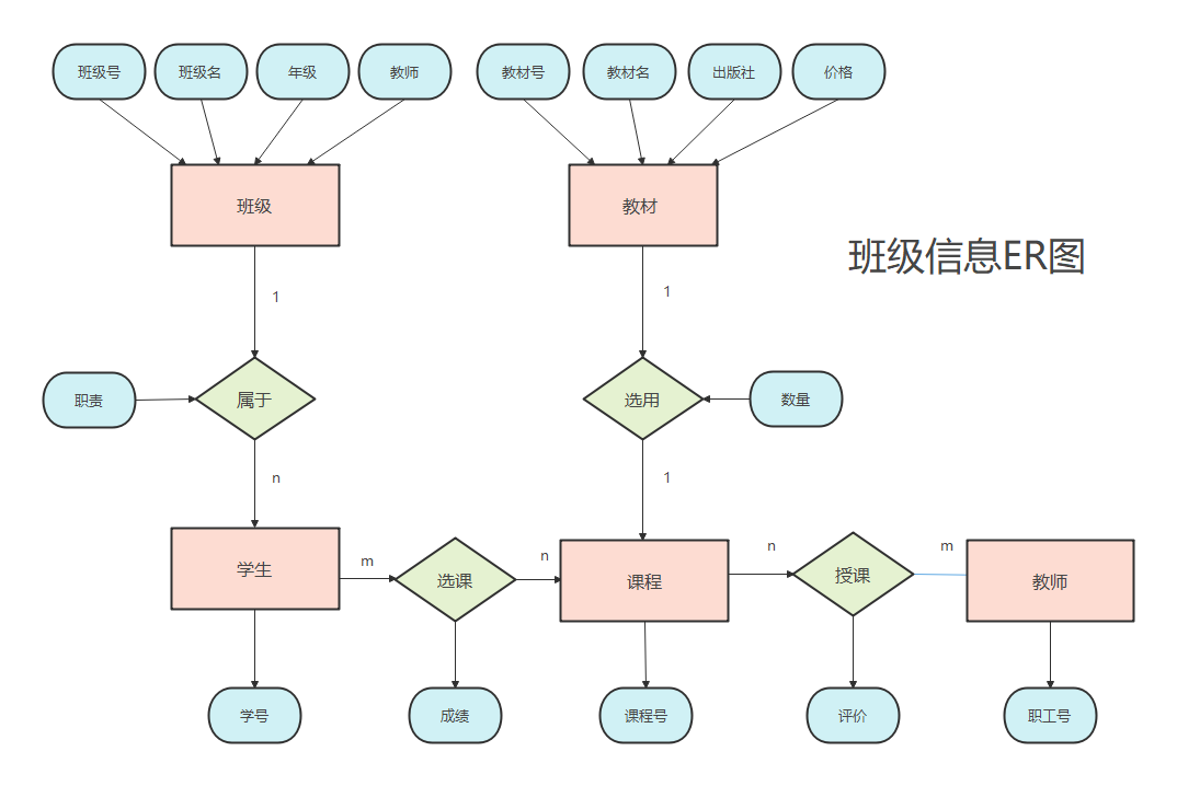 3 SQL细说（超详细）