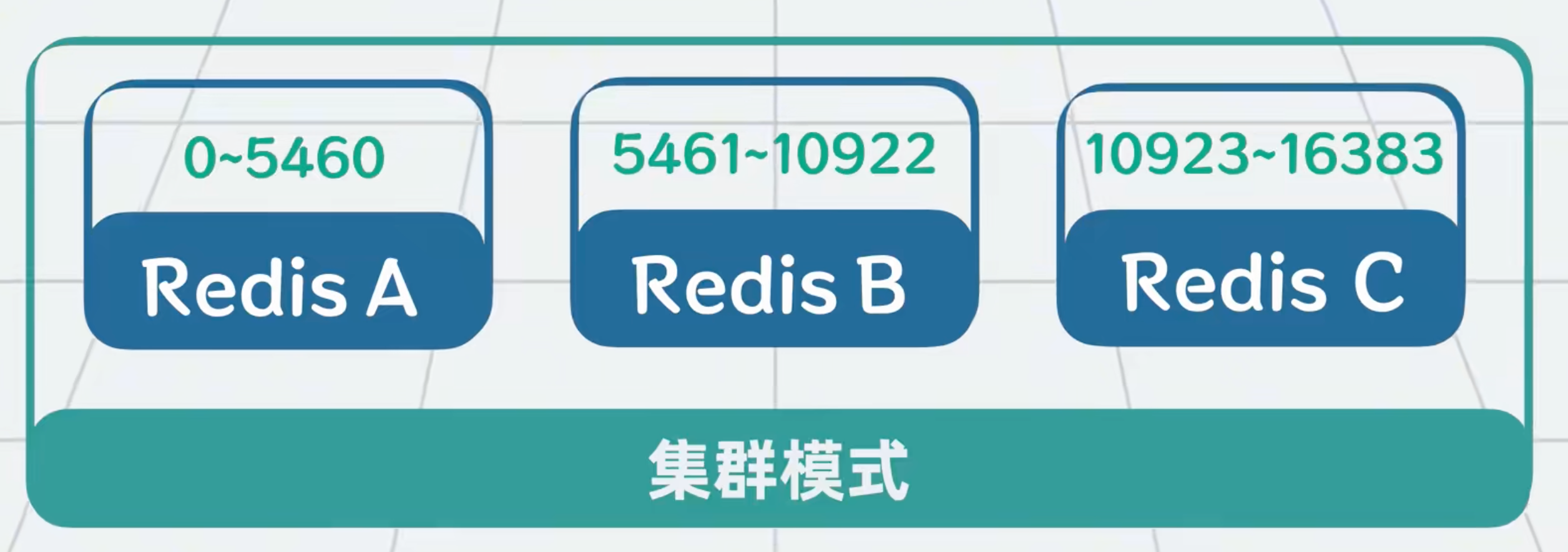 基于哨兵和集群方式分别实现redis高可用