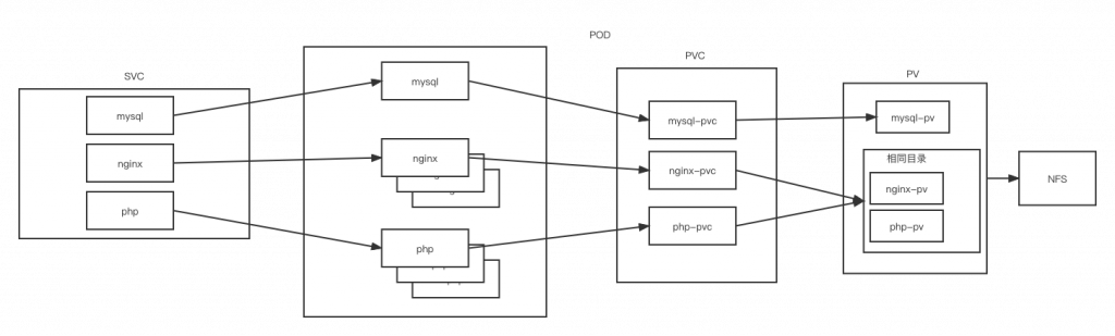 Kubernetes基于LNMP搭建wordpress