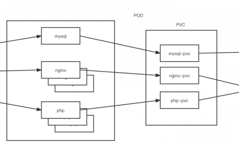 Kubernetes基于LNMP搭建wordpress