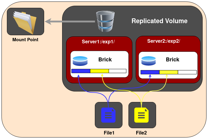 Architecture - Gluster Docs
