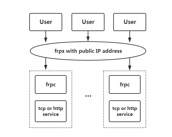 frp内网穿透