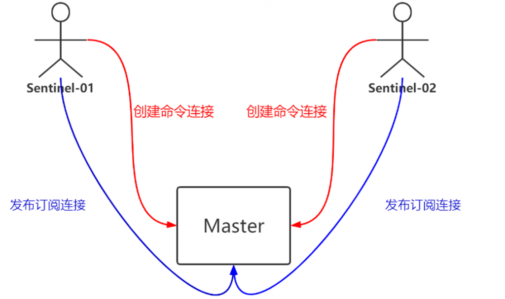基于哨兵和集群方式分别实现redis高可用