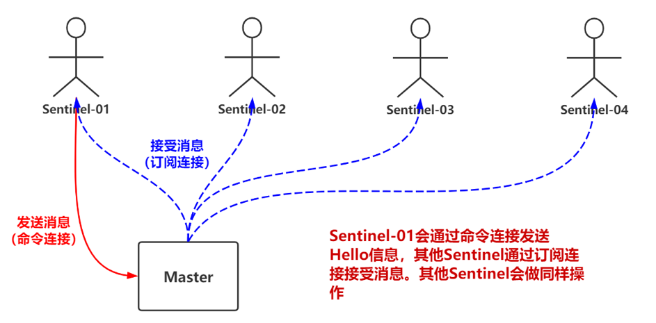 基于哨兵和集群方式分别实现redis高可用