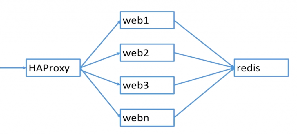 04-容器编排docker-compose