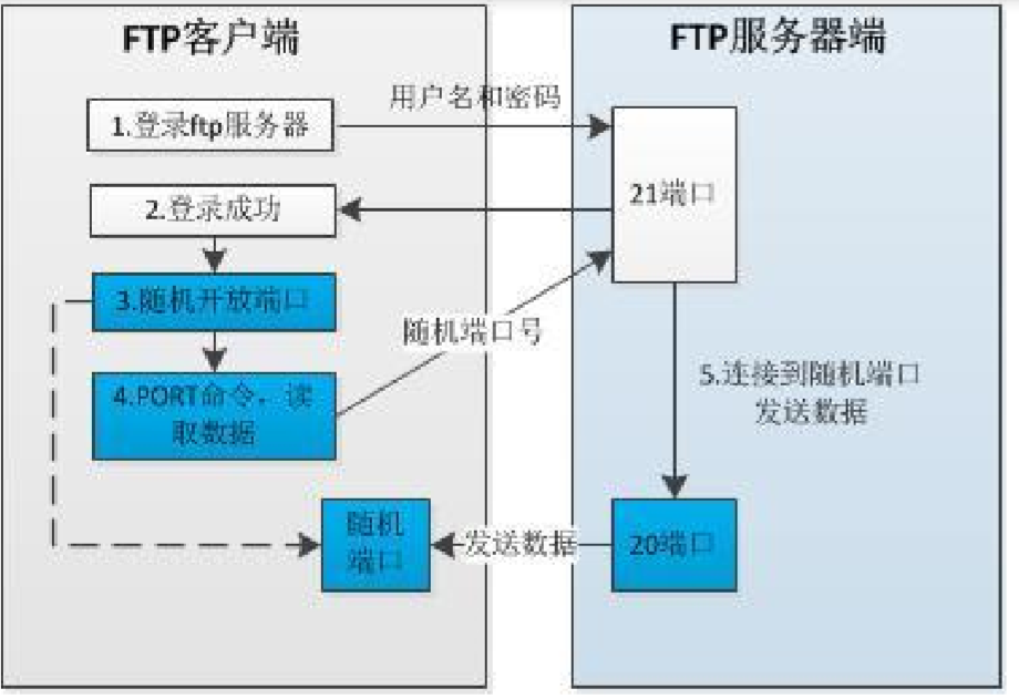 FTP文件传输协议