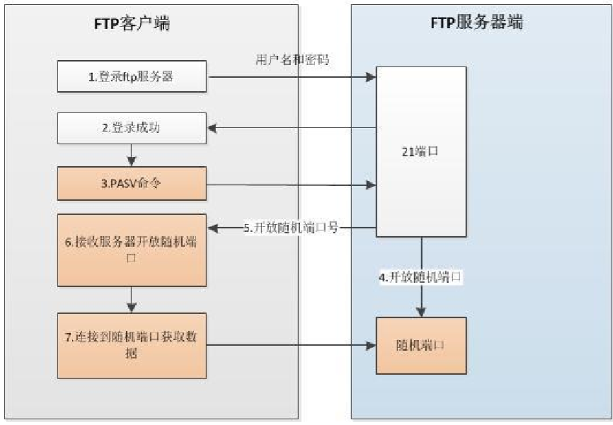 FTP文件传输协议