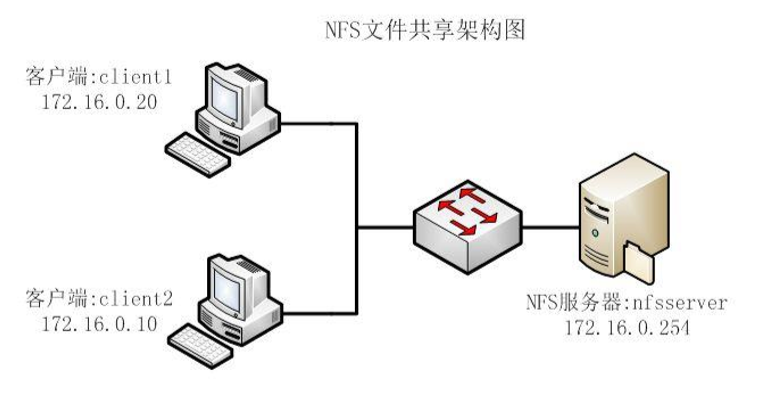 NFS服务