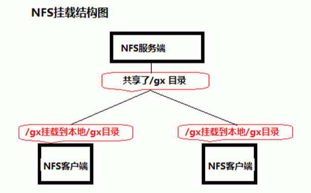 NFS服务