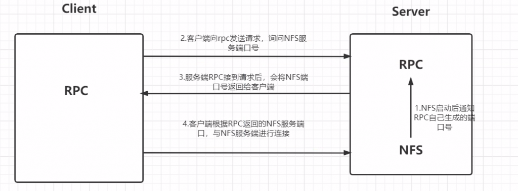 NFS服务