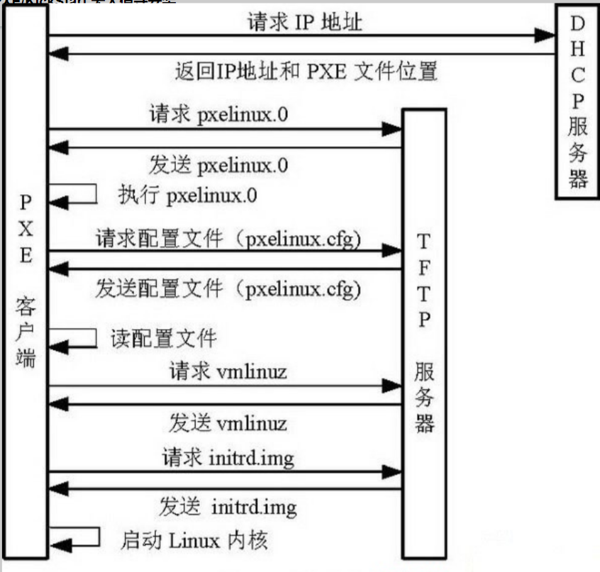 PXE服务