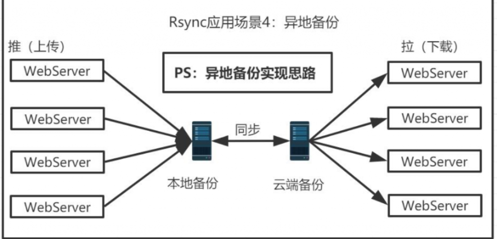 rsync远程同步协议
