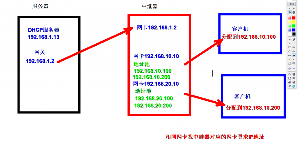 DHCP网络服务