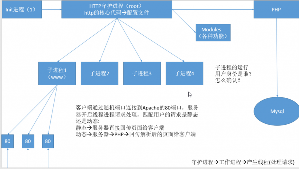 LAMP环境搭建（yum管理二进制安装方式）及Apache优化