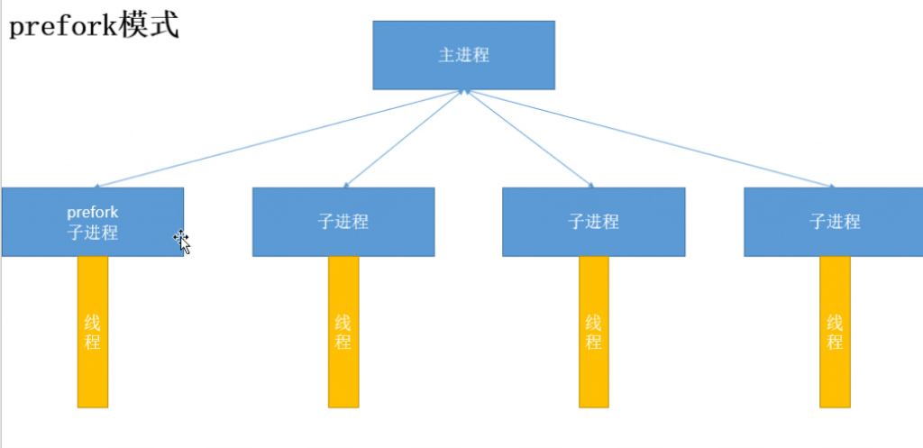 LAMP环境搭建（yum管理二进制安装方式）及Apache优化