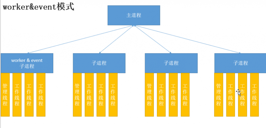 LAMP环境搭建（yum管理二进制安装方式）及Apache优化