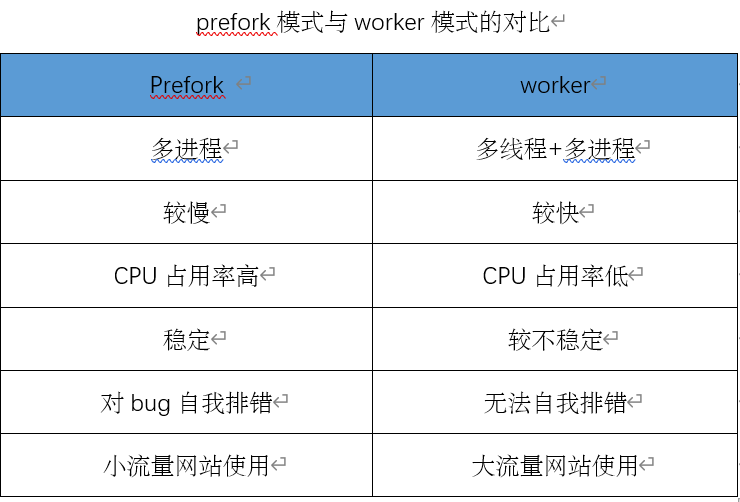 LAMP环境搭建（yum管理二进制安装方式）及Apache优化