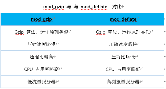 LAMP环境搭建（yum管理二进制安装方式）及Apache优化