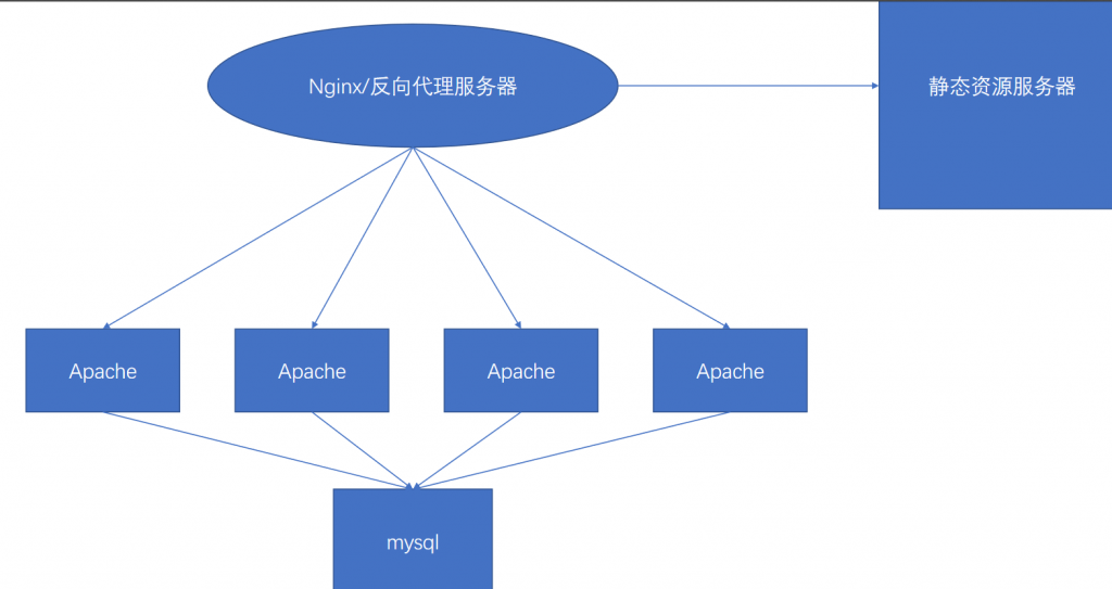 nginx配置及多种功能实现