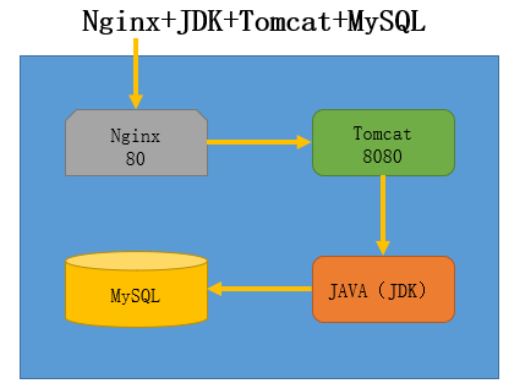Tomcat(Java web 环境搭建)