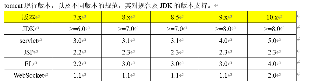 Tomcat(Java web 环境搭建)