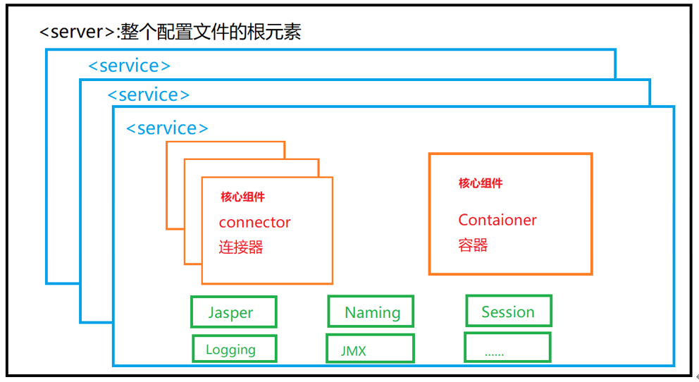 Tomcat(Java web 环境搭建)