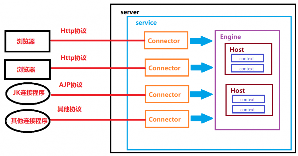Tomcat(Java web 环境搭建)