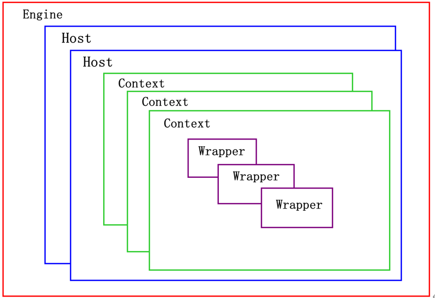 Tomcat(Java web 环境搭建)