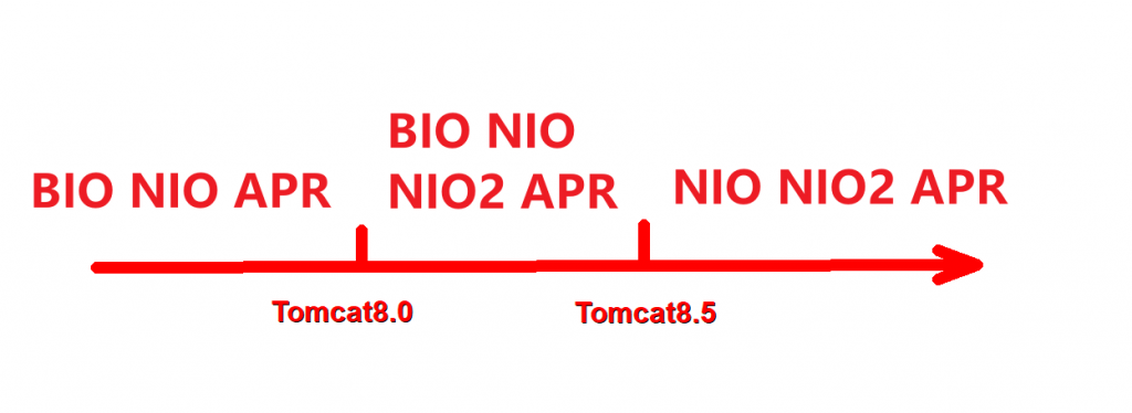 Tomcat(Java web 环境搭建)