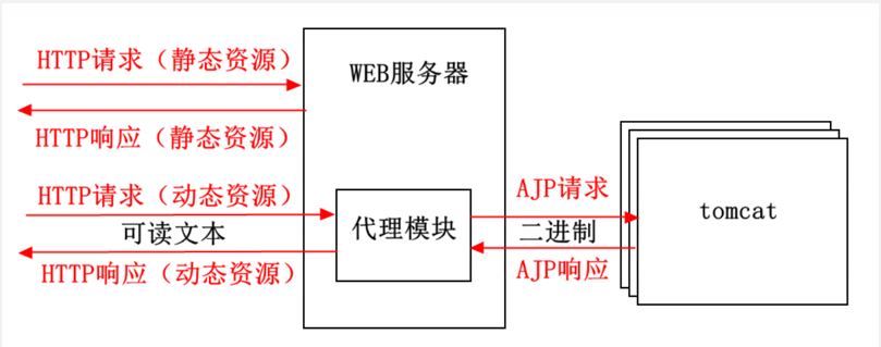 Tomcat(Java web 环境搭建)