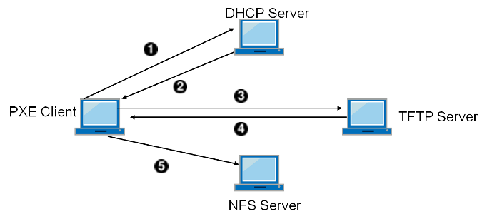 30.8. Diskless Operation with PXE
