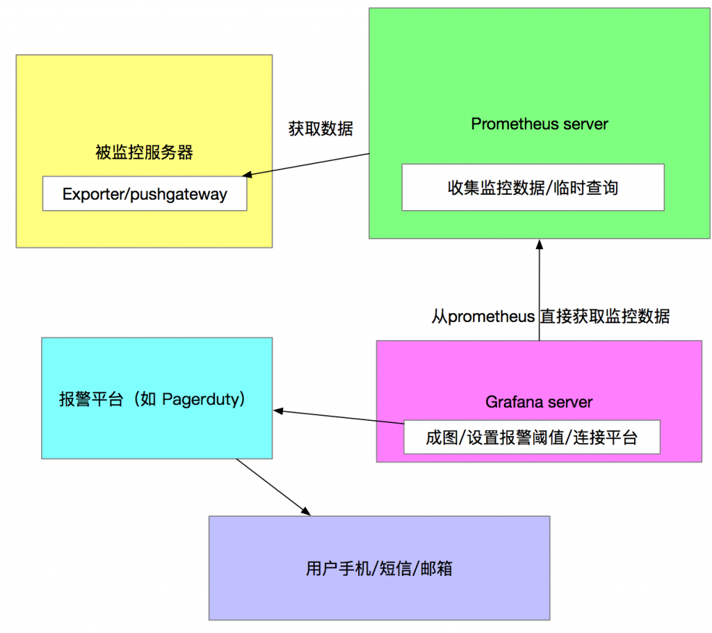 基础篇-04 Prometheus + Grafana