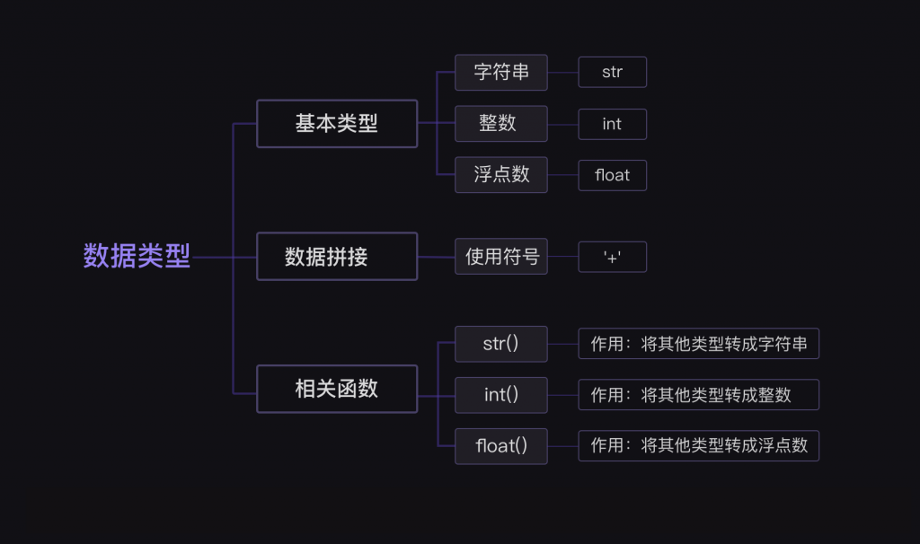 2 数据类型与转换