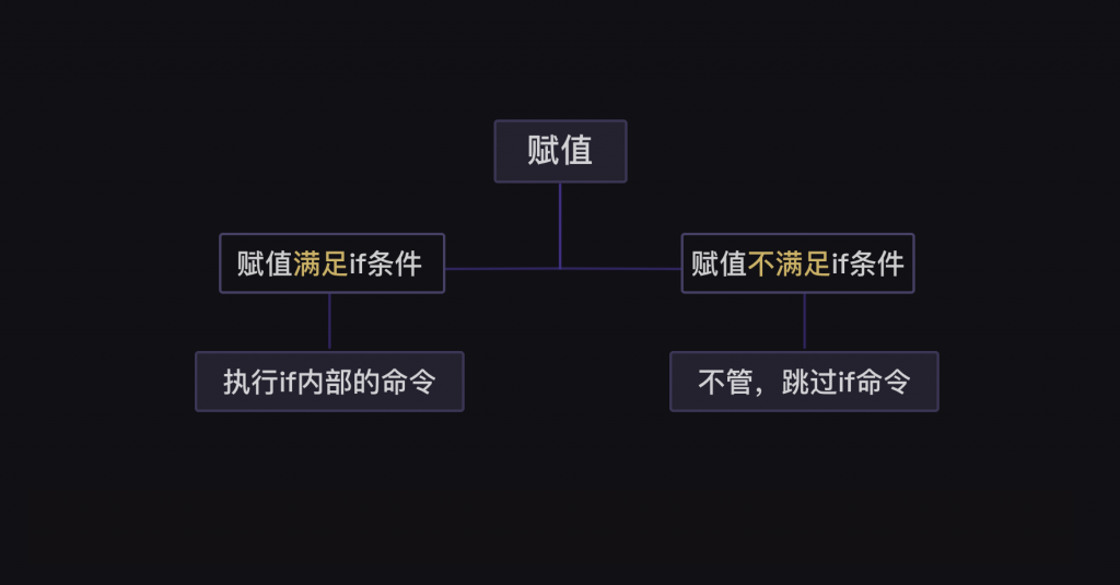 3 条件判断与条件嵌套