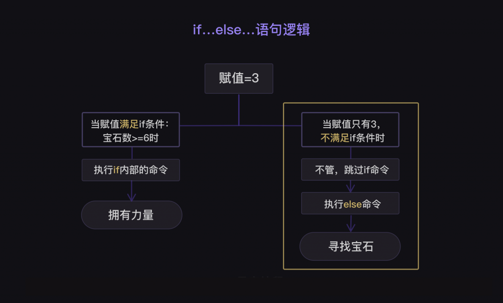 3 条件判断与条件嵌套