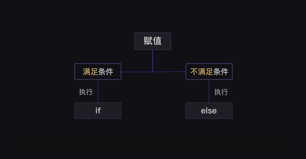 3 条件判断与条件嵌套