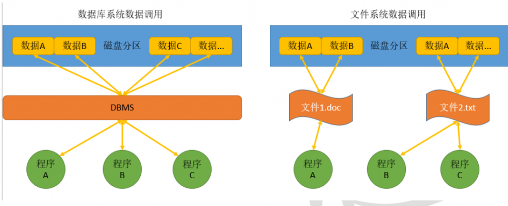 1 mysql数据库运维基础理论（基本概念、安装部署、管理命令）