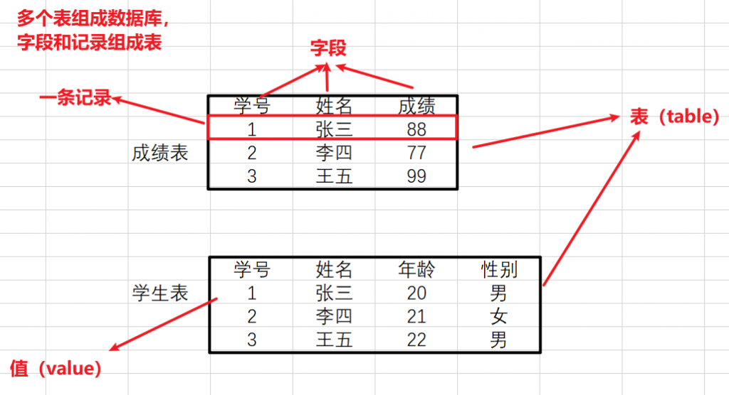 1 mysql数据库运维基础理论（基本概念、安装部署、管理命令）