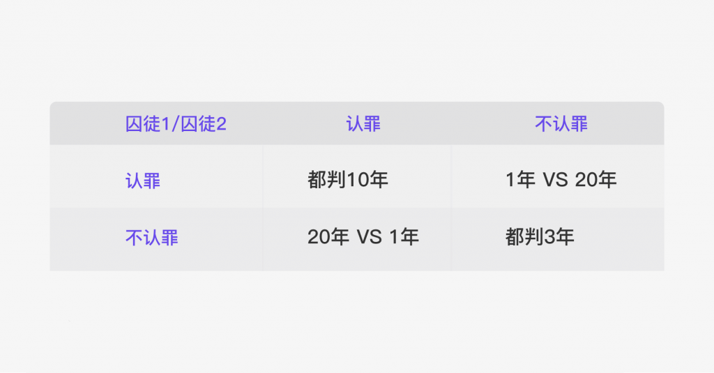 7 布尔值和四种语句