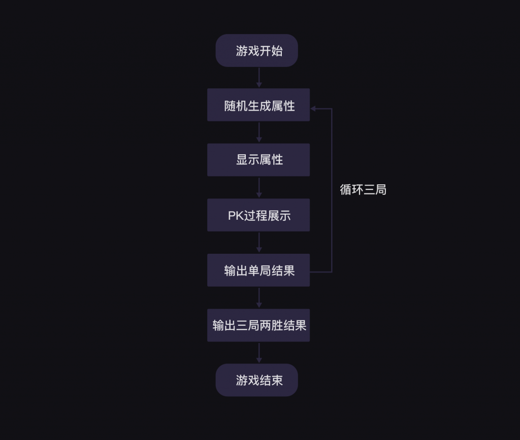 8 项目实操：PK小游戏
