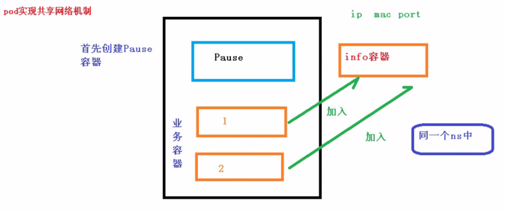 03-k8s核心技术pod（kubectl命令工具、yaml编写、pod基本概念、生命周期、资源限制、调度（污点、亲和性））