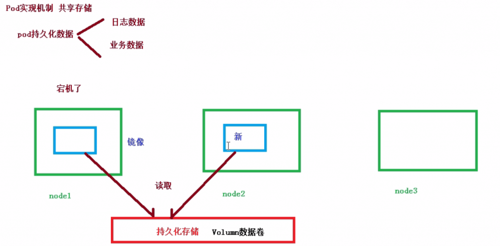 03-k8s核心技术pod（kubectl命令工具、yaml编写、pod基本概念、生命周期、资源限制、调度（污点、亲和性））