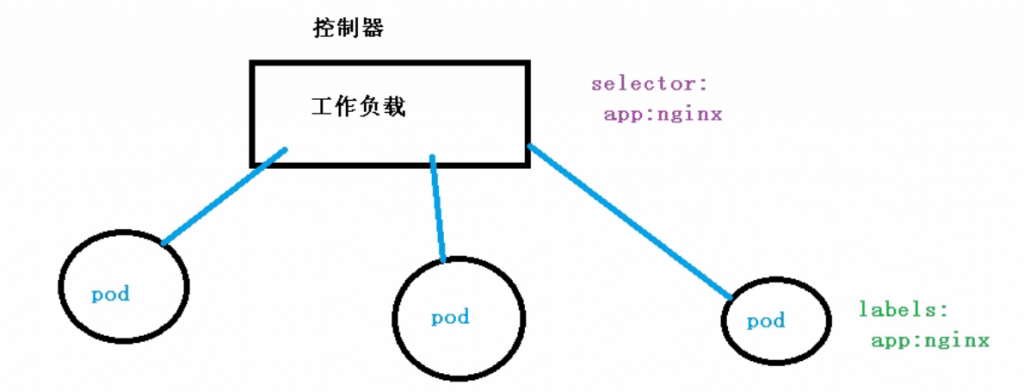 04-k8s运行机制(controller（RC、RS、Deployment、DaemonSet、statefulset、Job、CronJob）,service,configmap,secret,安全机制（认证、鉴权、准入控制（本篇准入控制器只讲资源配额、资源配置范围和 QoS，更多详见k8s高级安全篇文章））)