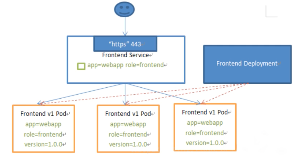 04-k8s运行机制(controller（RC、RS、Deployment、DaemonSet、statefulset、Job、CronJob）,service,configmap,secret,安全机制（认证、鉴权、准入控制（本篇准入控制器只讲资源配额、资源配置范围和 QoS，更多详见k8s高级安全篇文章））)