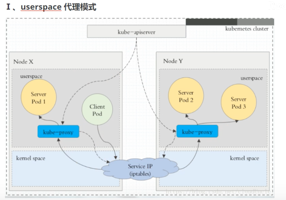 04-k8s运行机制(controller（RC、RS、Deployment、DaemonSet、statefulset、Job、CronJob）,service,configmap,secret,安全机制（认证、鉴权、准入控制（本篇准入控制器只讲资源配额、资源配置范围和 QoS，更多详见k8s高级安全篇文章））)