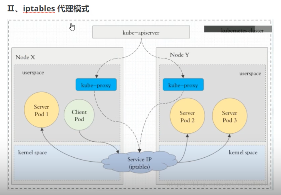 04-k8s运行机制(controller（RC、RS、Deployment、DaemonSet、statefulset、Job、CronJob）,service,configmap,secret,安全机制（认证、鉴权、准入控制（本篇准入控制器只讲资源配额、资源配置范围和 QoS，更多详见k8s高级安全篇文章））)