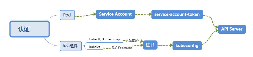 04-k8s运行机制(controller（RC、RS、Deployment、DaemonSet、statefulset、Job、CronJob）,service,configmap,secret,安全机制（认证、鉴权、准入控制（本篇准入控制器只讲资源配额、资源配置范围和 QoS，更多详见k8s高级安全篇文章））)