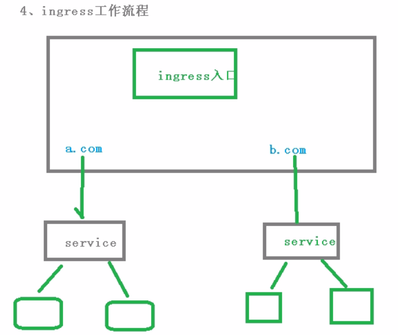 05-Ingress基础、Helm和物理卷
