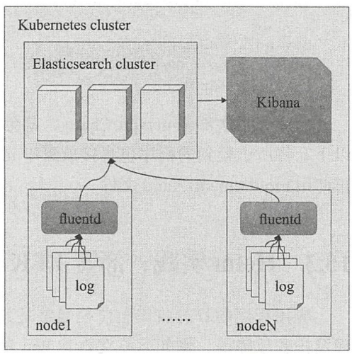 07-Kubernetes快速搭建EFK日志平台：