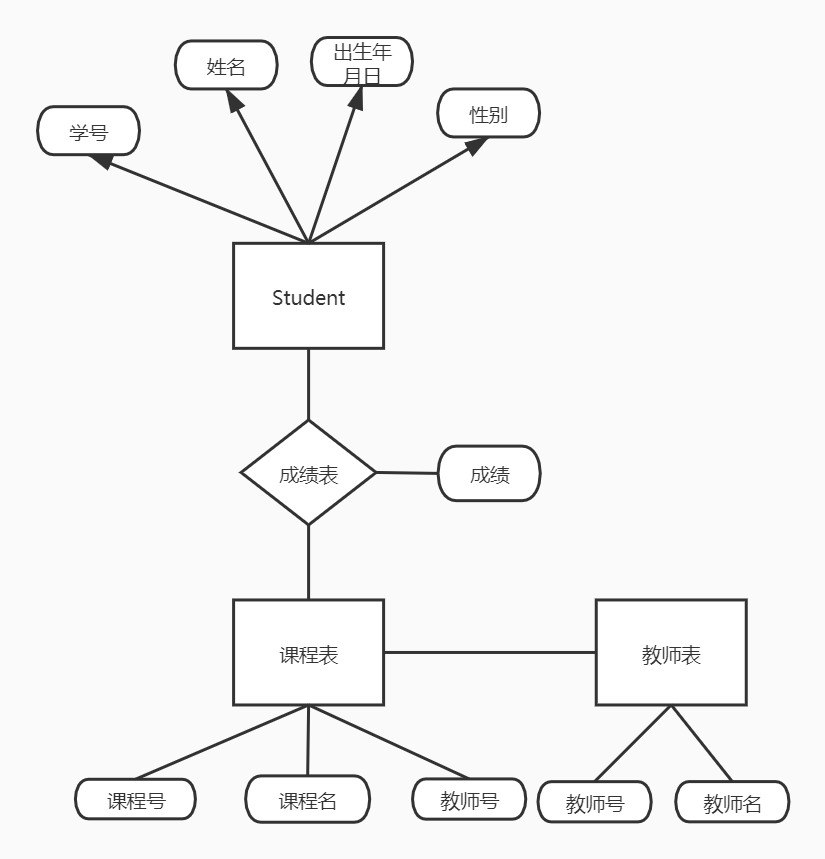 2 MYSQL SQL练习题